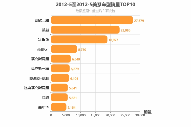 2012年5月美系轿车销量排行榜