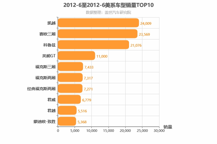 2012年6月美系轿车销量排行榜