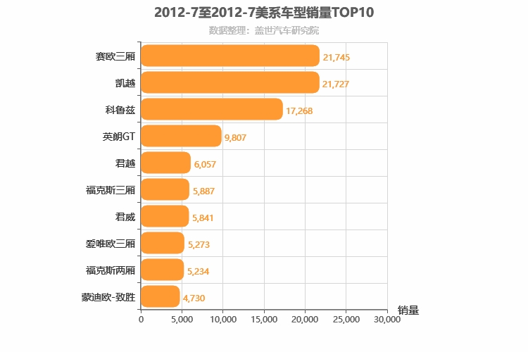 2012年7月美系轿车销量排行榜