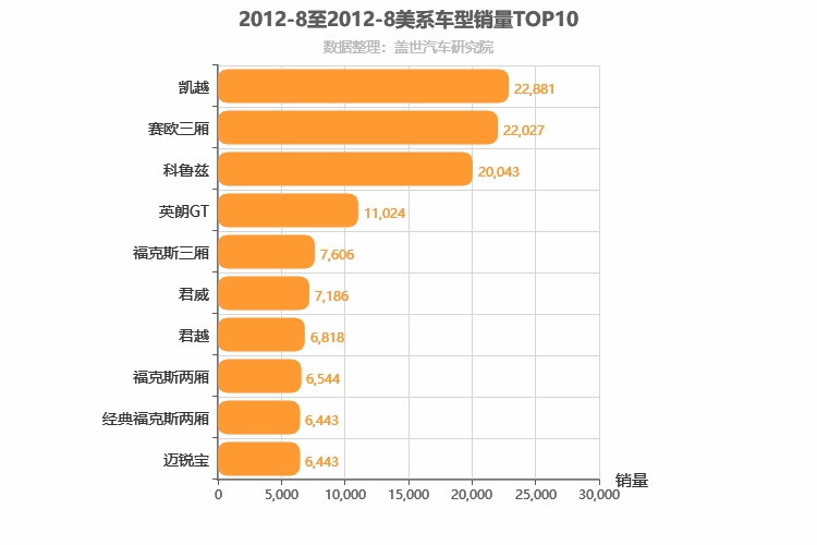 2012年8月美系轿车销量排行榜