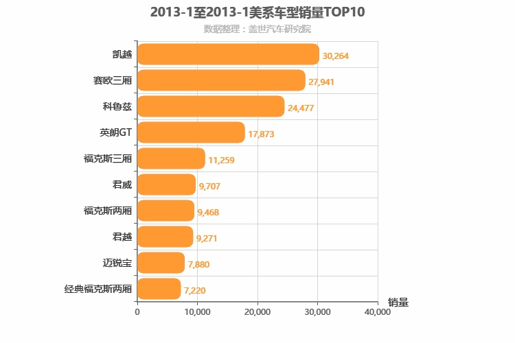 2013年1月美系轿车销量排行榜