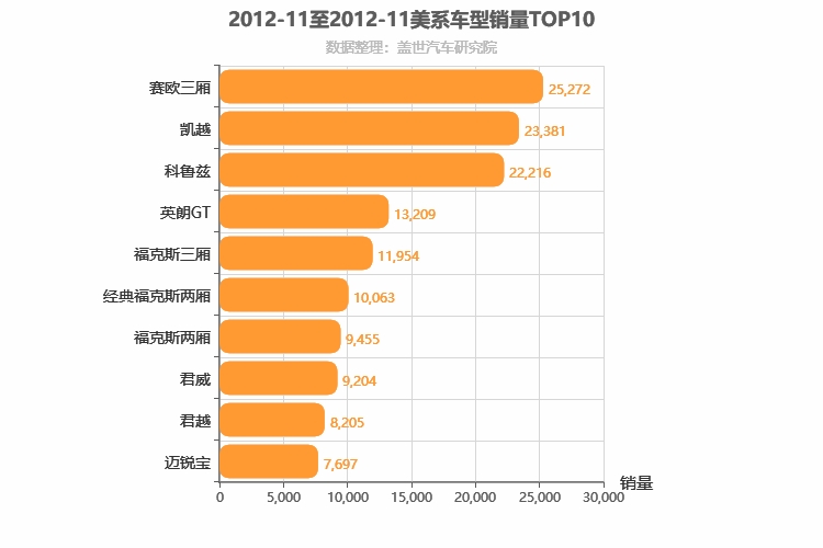 2012年11月美系轿车销量排行榜
