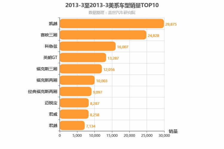 2013年3月美系轿车销量排行榜