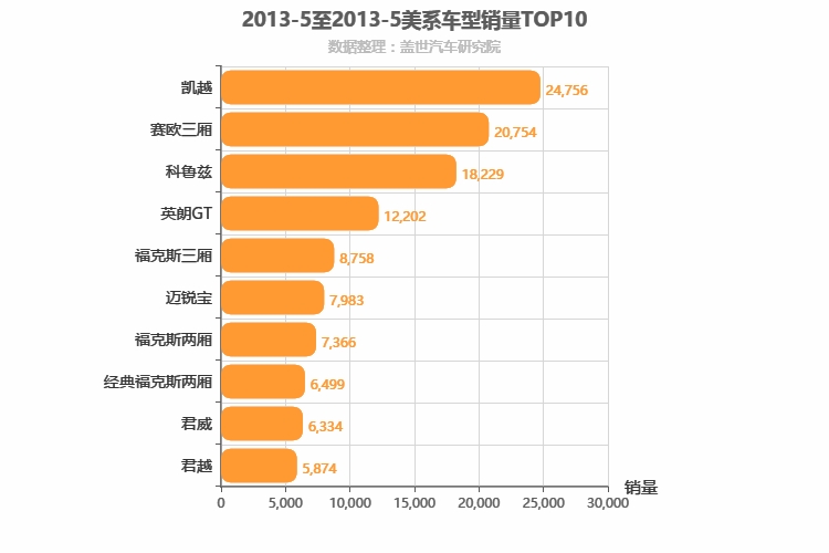 2013年5月美系轿车销量排行榜