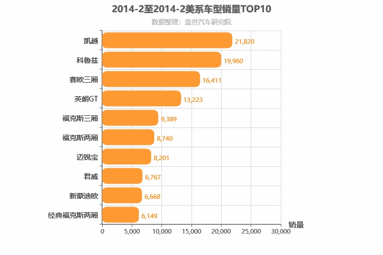 2014年2月美系轿车销量排行榜