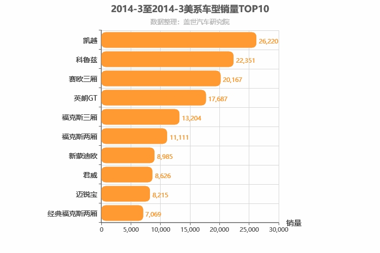 2014年3月美系轿车销量排行榜