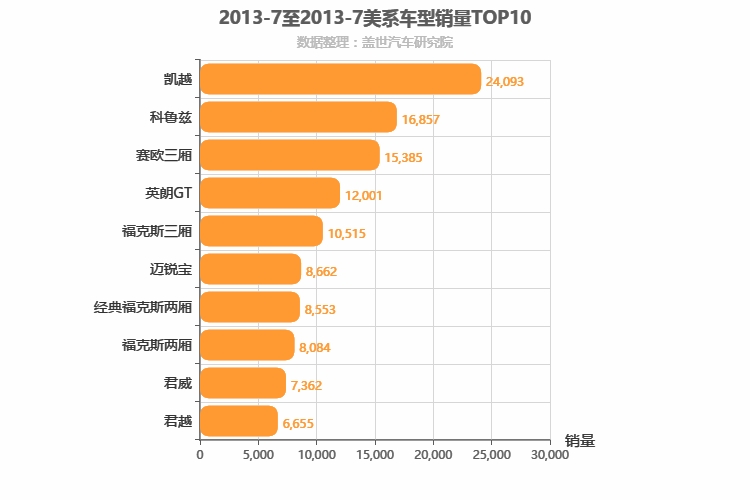 2013年7月美系轿车销量排行榜