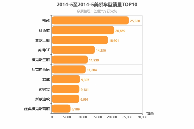 2014年5月美系轿车销量排行榜