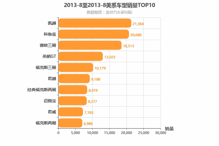 2013年8月美系轿车销量排行榜