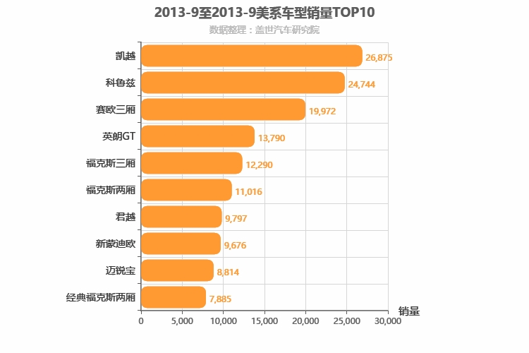 2013年9月美系轿车销量排行榜