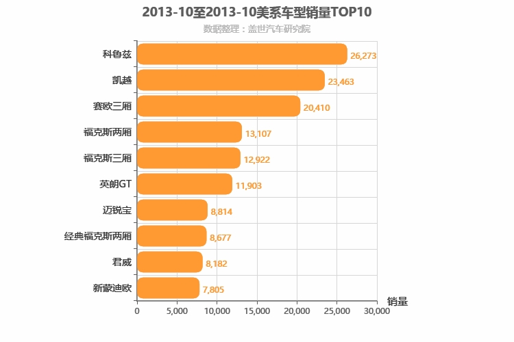 2013年10月美系轿车销量排行榜