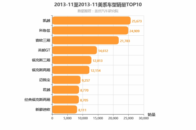 2013年11月美系轿车销量排行榜