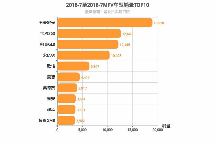 2018年7月MPV销量排行榜