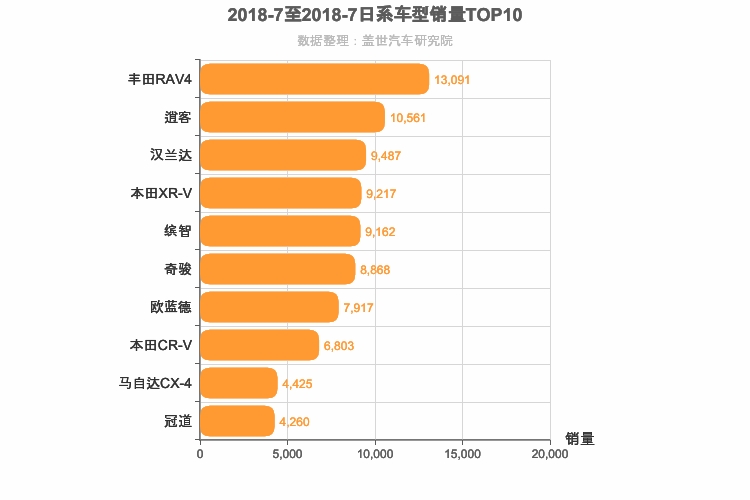 2018年7月日系SUV销量排行榜