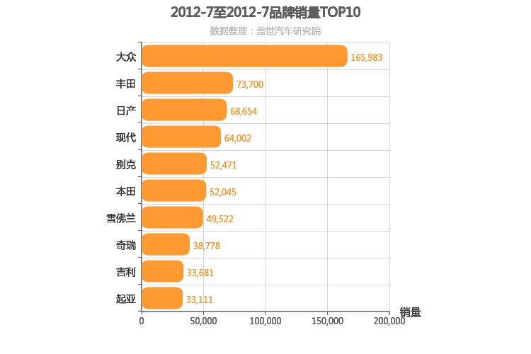 2012年7月所有汽车品牌销量排行榜