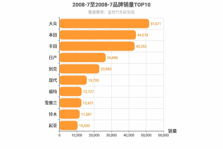 2008年7月合资汽车品牌销量排行榜