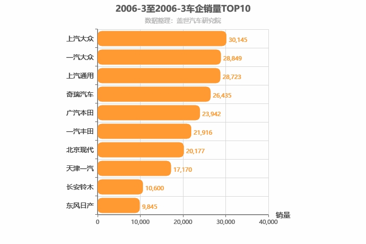 2006年3月所有车企销量排行榜