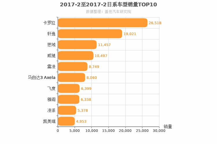 2017年2月日系轿车销量排行榜
