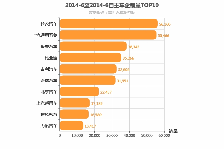 2014年6月自主车企销量排行榜