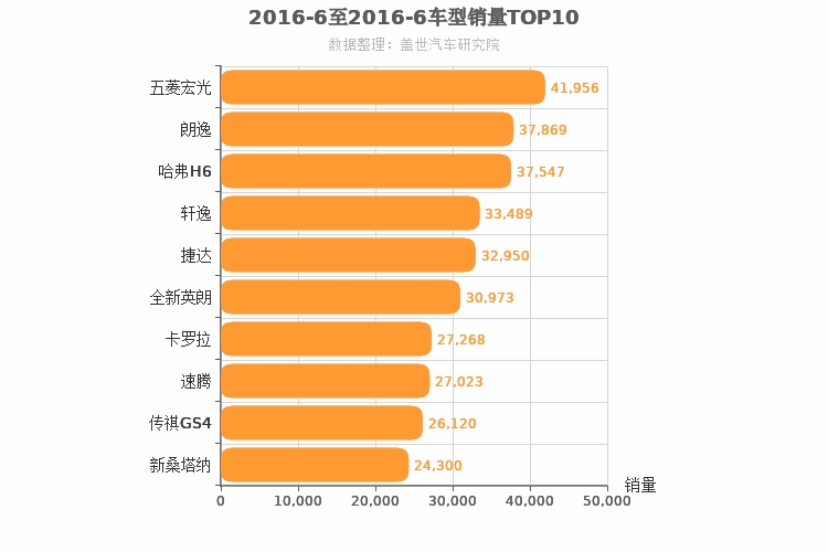 2016年6月车型销量排行榜