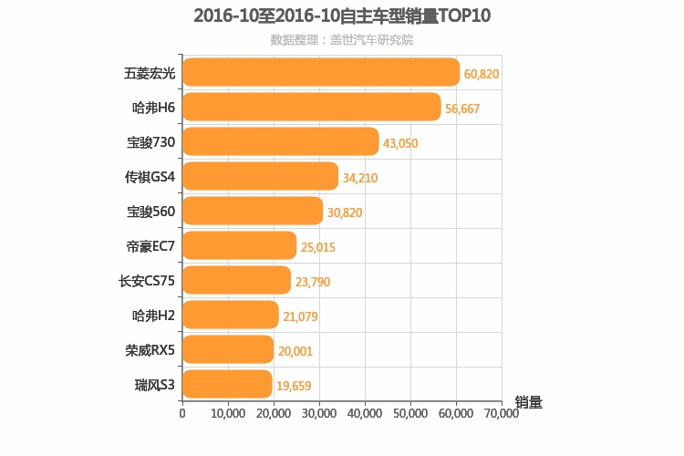 2016年10月自主车型销量排行榜