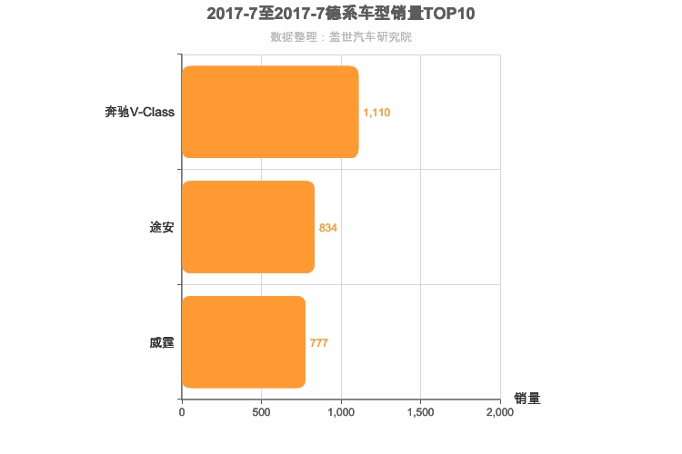 2017年7月德系MPV销量排行榜
