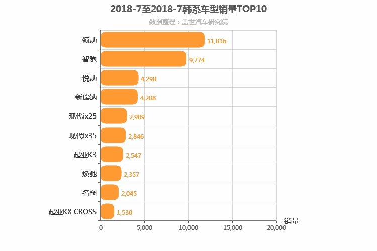 2018年7月韩系车型销量排行榜