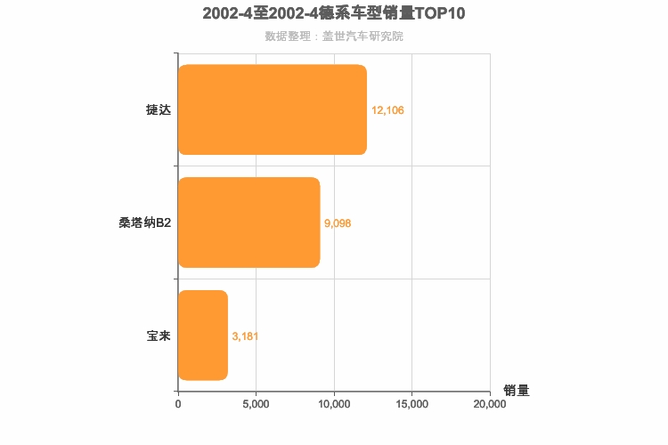 2002年4月德系A级轿车销量排行榜