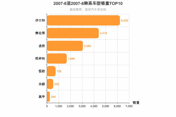 2007年6月韩系车型销量排行榜