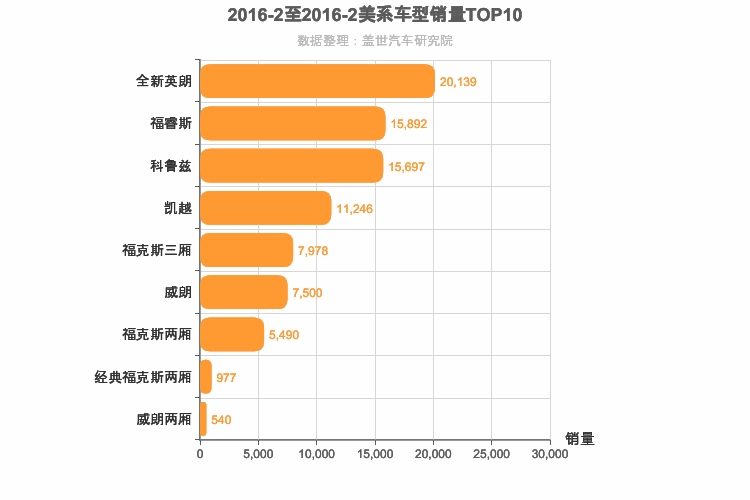 2016年2月美系A级轿车销量排行榜