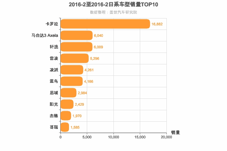 2016年2月日系A级轿车销量排行榜