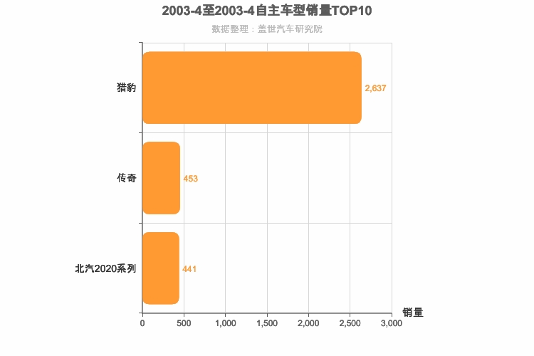 2003年4月自主SUV销量排行榜