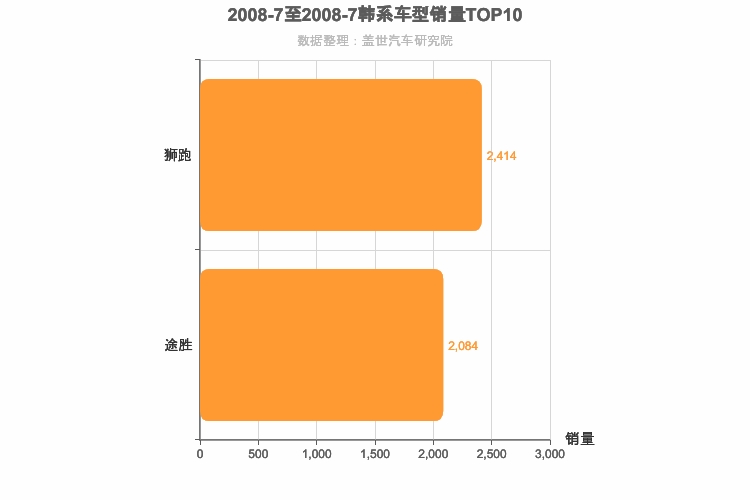 2008年7月韩系SUV销量排行榜