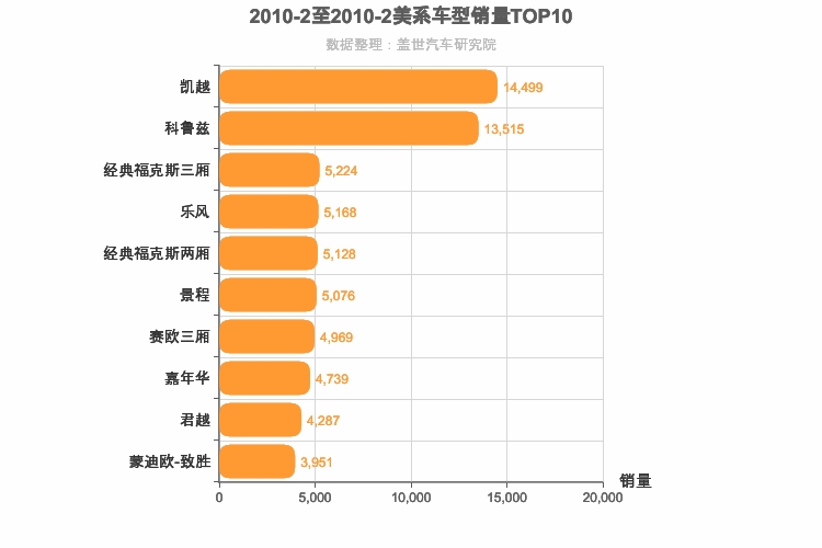 2010年2月美系轿车销量排行榜