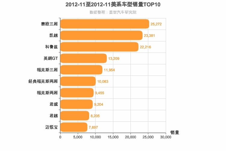 2012年11月美系车型销量排行榜
