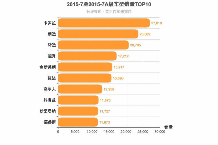 2015年7月A级轿车销量排行榜
