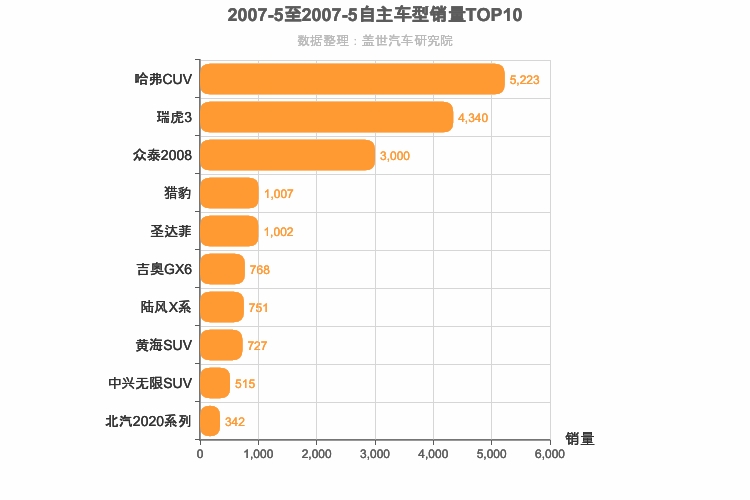 2007年5月自主SUV销量排行榜