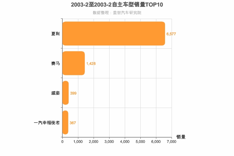 2003年2月自主A0级轿车销量排行榜