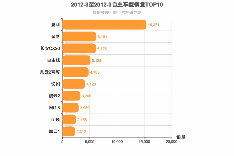 2012年3月自主A0级轿车销量排行榜