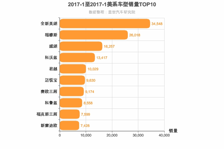 2017年1月美系轿车销量排行榜
