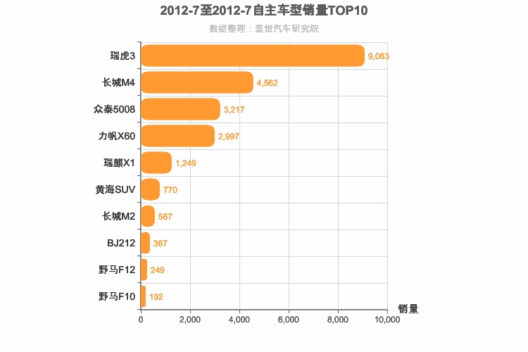 2012年7月自主小型SUV销量排行榜