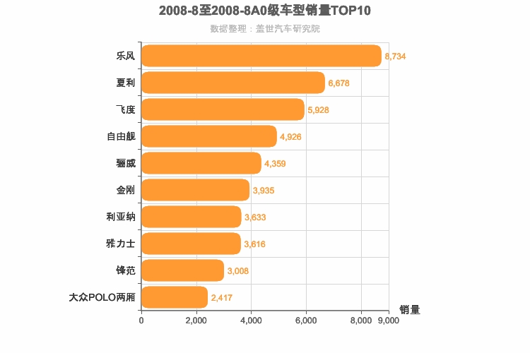 2008年8月A0级轿车销量排行榜