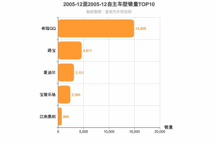 2005年12月自主A00级轿车销量排行榜