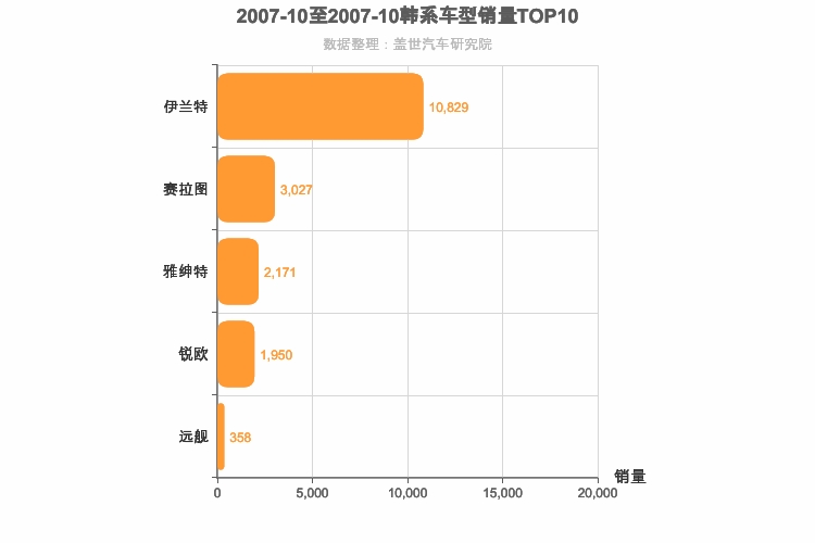 2007年10月韩系轿车销量排行榜