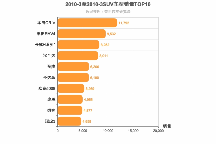 2010年3月SUV销量排行榜