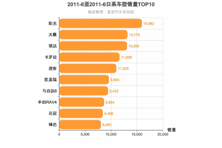 2011年6月日系车型销量排行榜