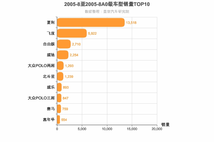 2005年8月A0级轿车销量排行榜