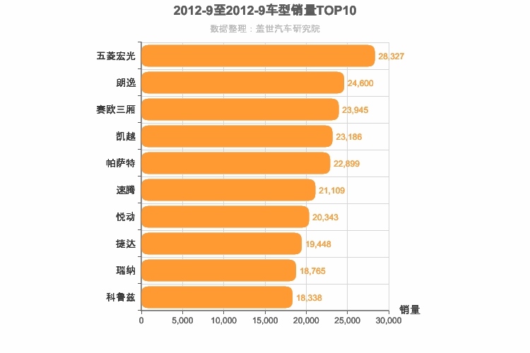 2012年9月车型销量排行榜