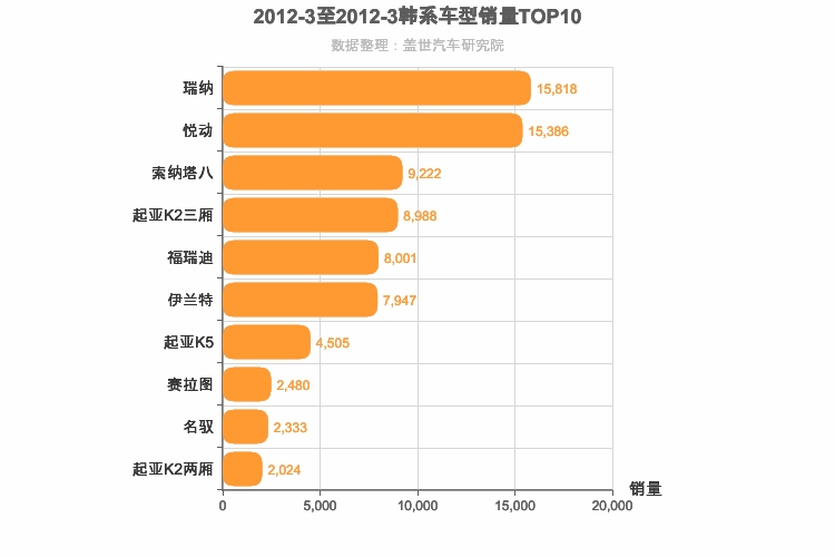 2012年3月韩系轿车销量排行榜