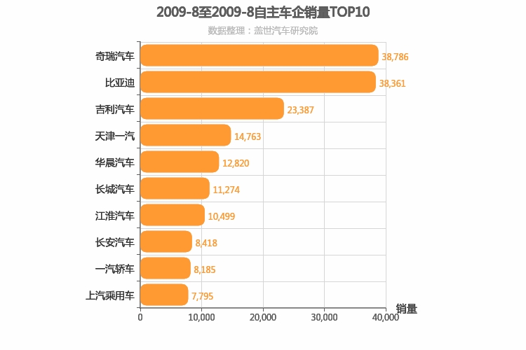 2009年8月自主车企销量排行榜